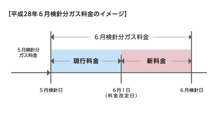 ガス料金のイメージ　修正